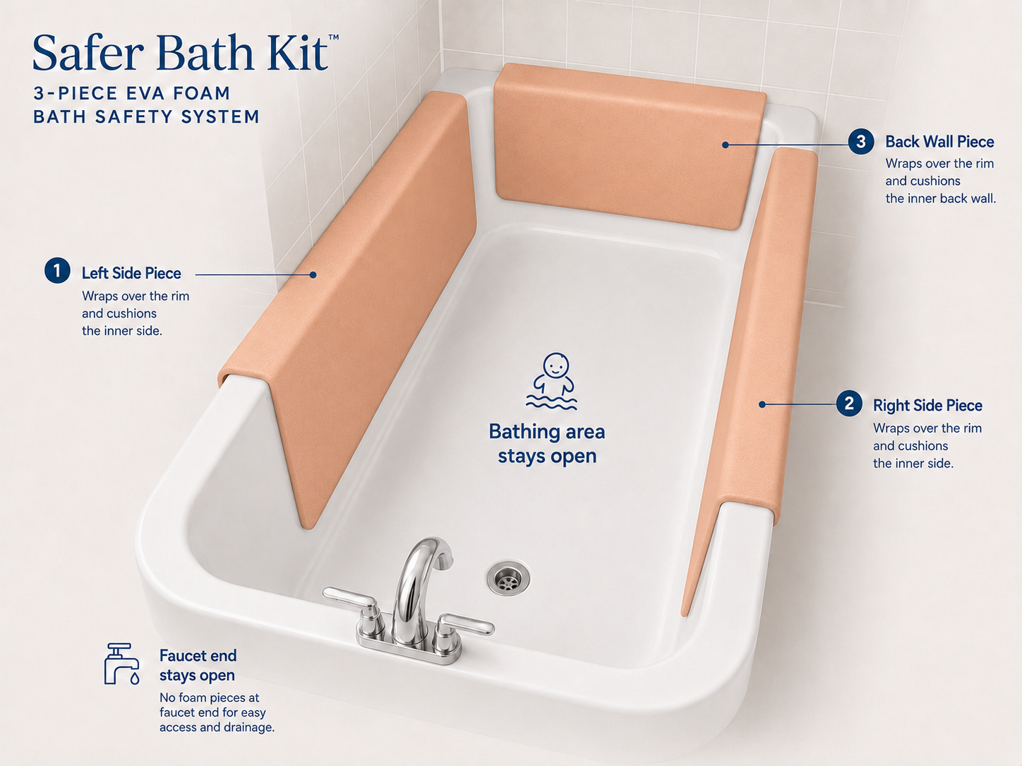 Diagram viewed from above showing foam along both long inner sides and the back wall of a bathtub, with the faucet end open.